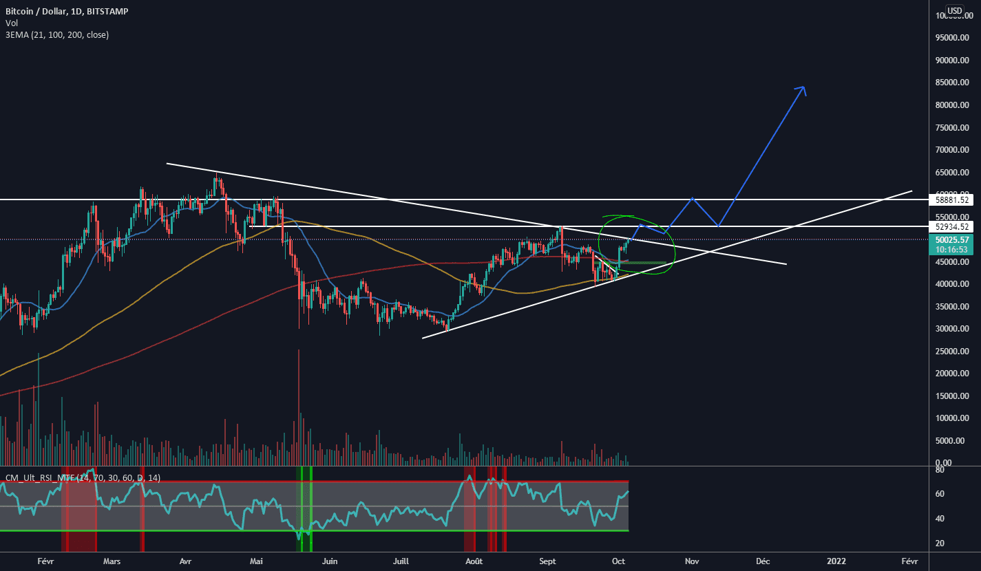 BTC/USD breakout pour BITSTAMP:BTCUSD par Trader-des-bois