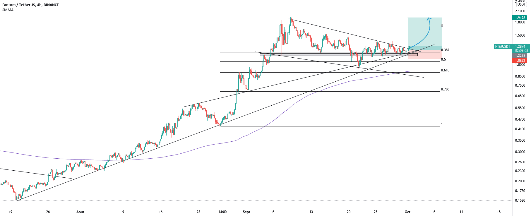 FTM/USDT BUY pour BINANCE:FTMUSDT par WIN-FX