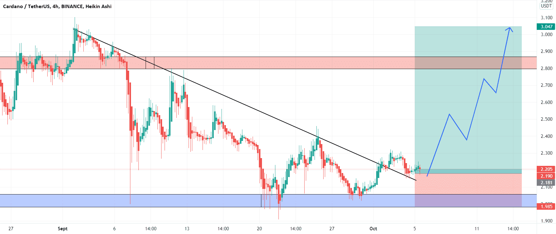 adausdt pour BINANCE:ADAUSDT par maximetrading690