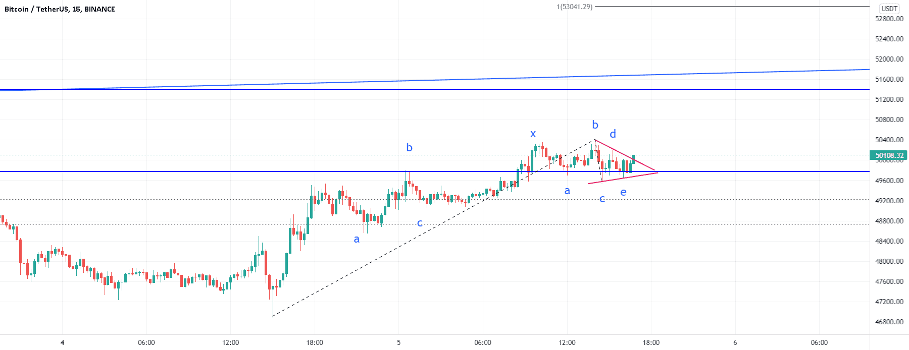 Bitcoin : alternative haussière pour BINANCE:BTCUSDT par gamesoftroll