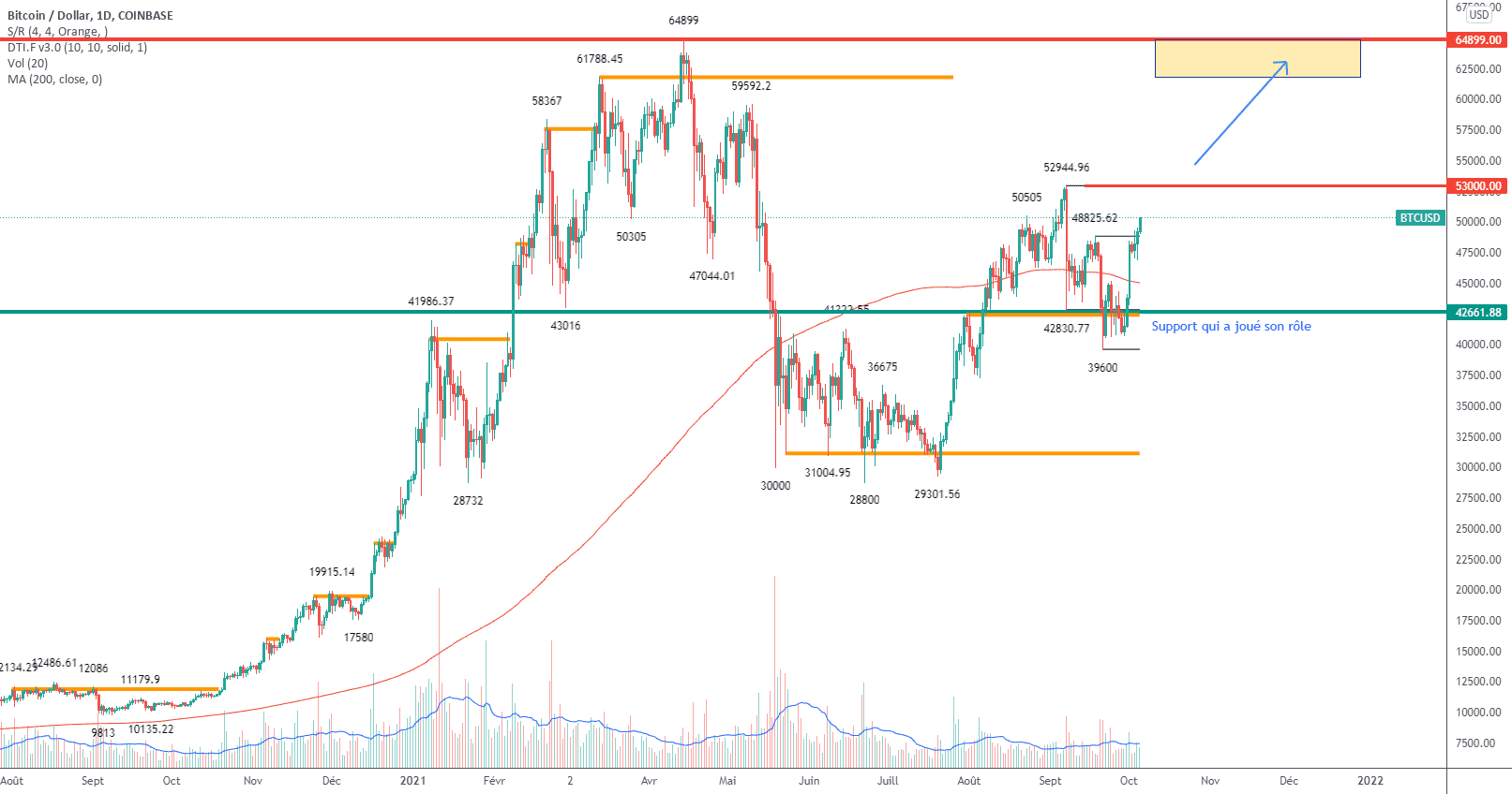 Bitcoin retour vers le sommet ? pour COINBASE:BTCUSD par lagantoise93