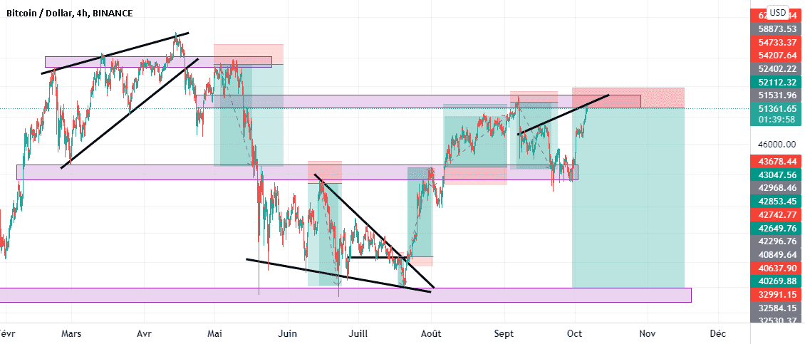 la chute du BTCUSD pour BINANCE:BTCUSD par Joelsim07