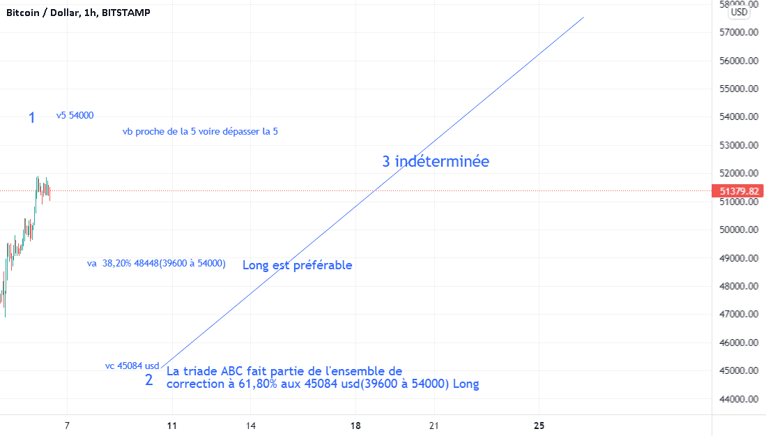 Suivi BTC en H1 pour BITSTAMP:BTCUSD par Suisaparis