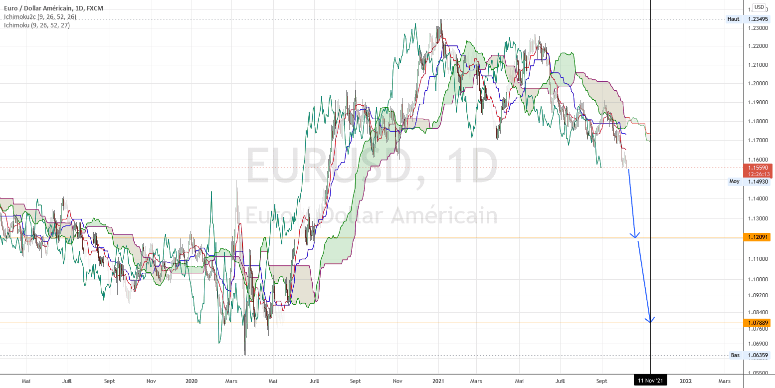 TENDANCE BAISSIERE pour FX:EURUSD par torpille