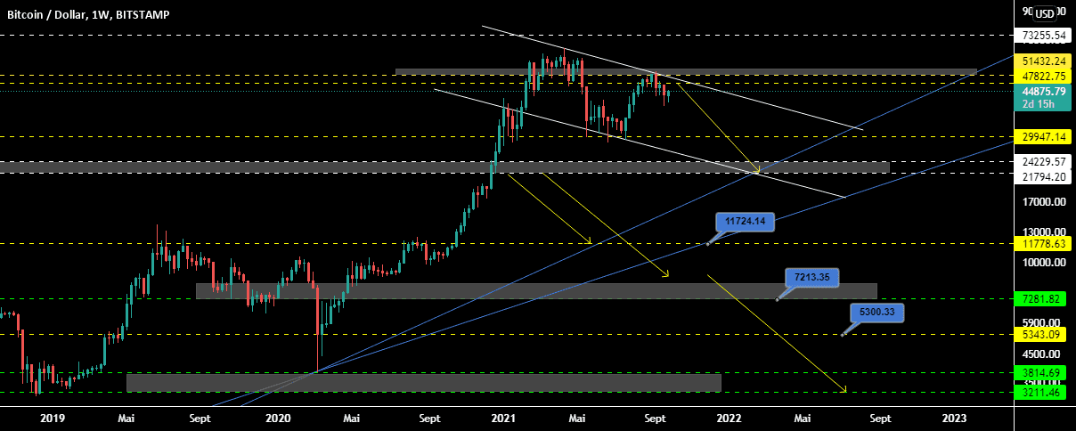 BTCUSD ; W pour BITSTAMP:BTCUSD par samrani1