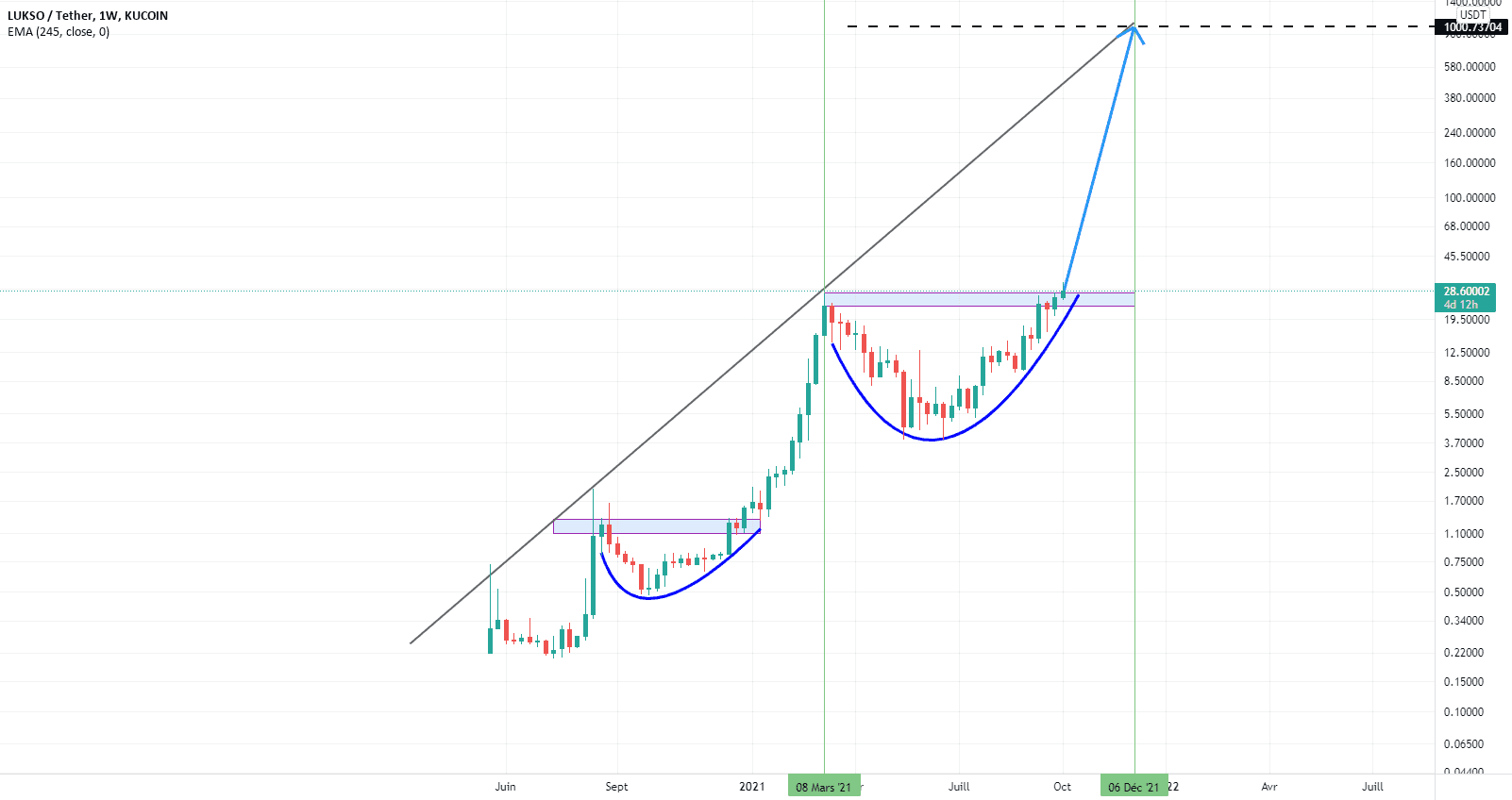 LYXEUSDT pour KUCOIN:LYXEUSDT par josephtn04
