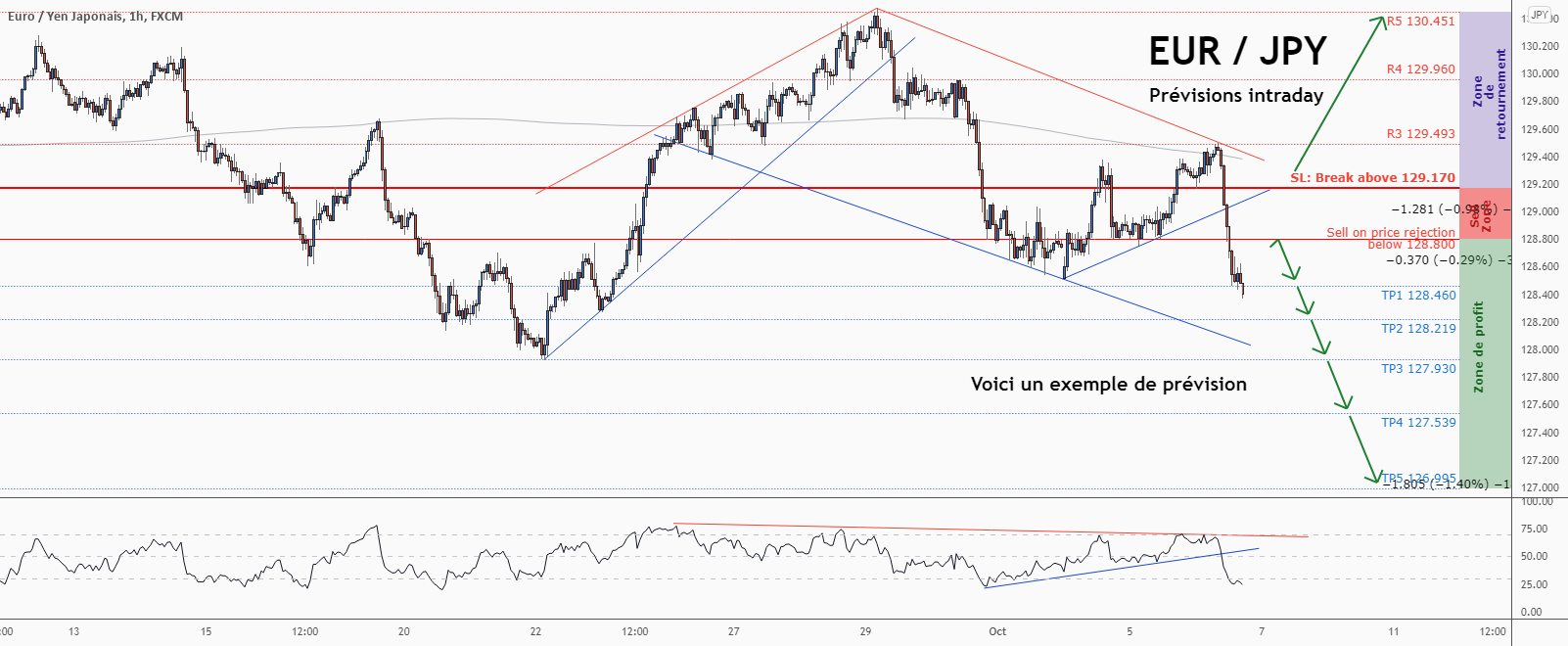 💡Ne manquez pas la grande opportunité de vente dans EURJPY pour FX:EURJPY par ForecastCity_Francais