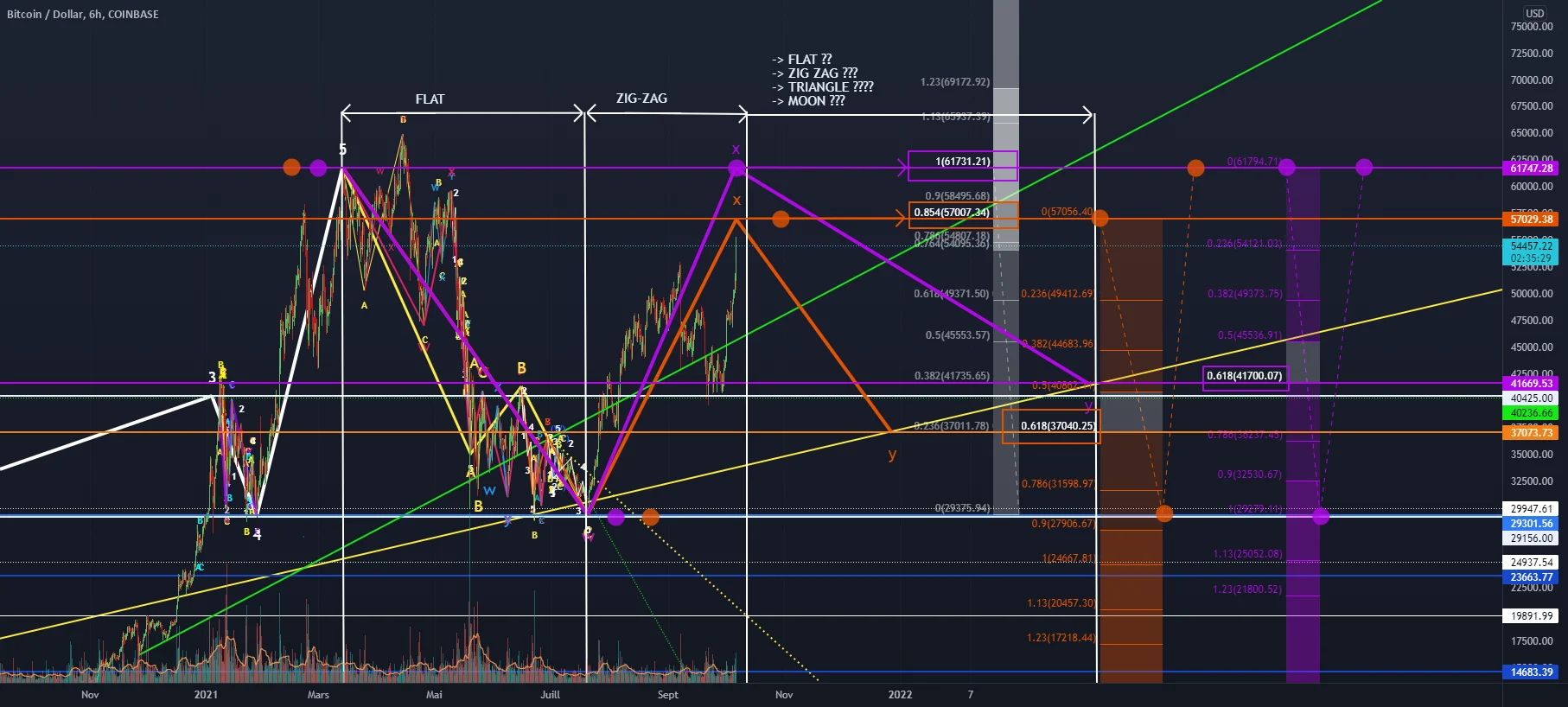 BTC - CORRECTION A VENIR ?? 41K ?? pour COINBASE:BTCUSD par Same_M