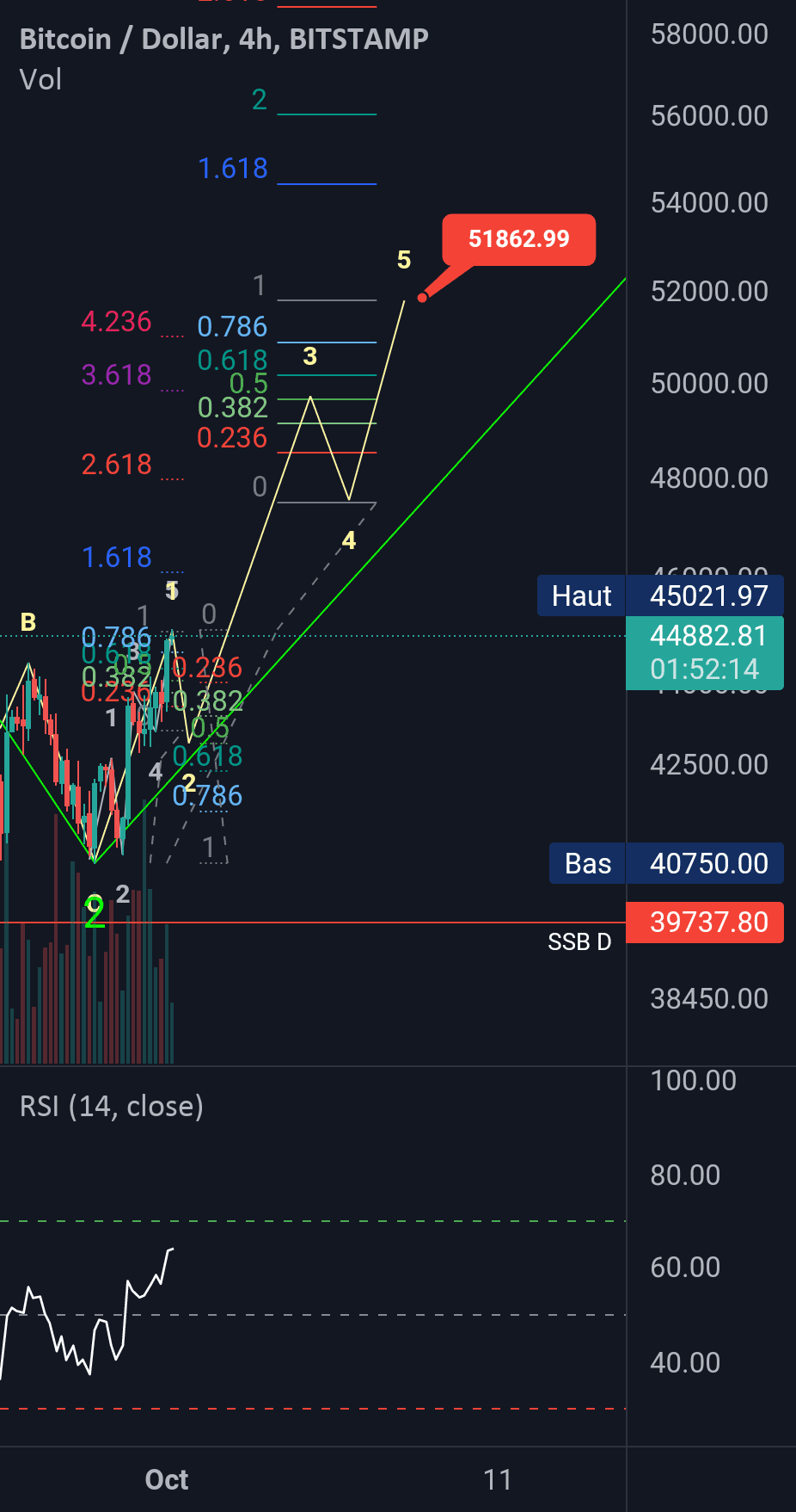 Analyse Elliottiste BTC : Vers les 51800 mini pour BITSTAMP:BTCUSD par Elliott_Wave_Analysis_France
