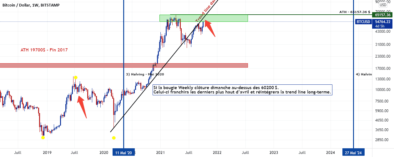 Analyse Weekly du Bitcoin. pour BITSTAMP:BTCUSD par Cryptbulls