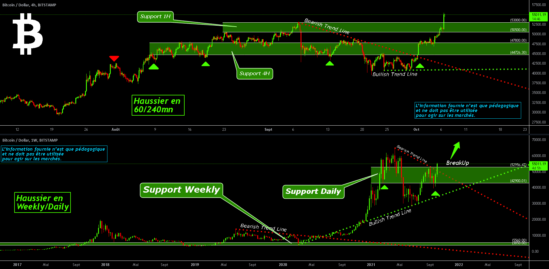 BTCUSD -- Mise à jour --> la Zone Vendeuse clef des 53000 cassée pour BITSTAMP:BTCUSD par O2A_Capital_Trading