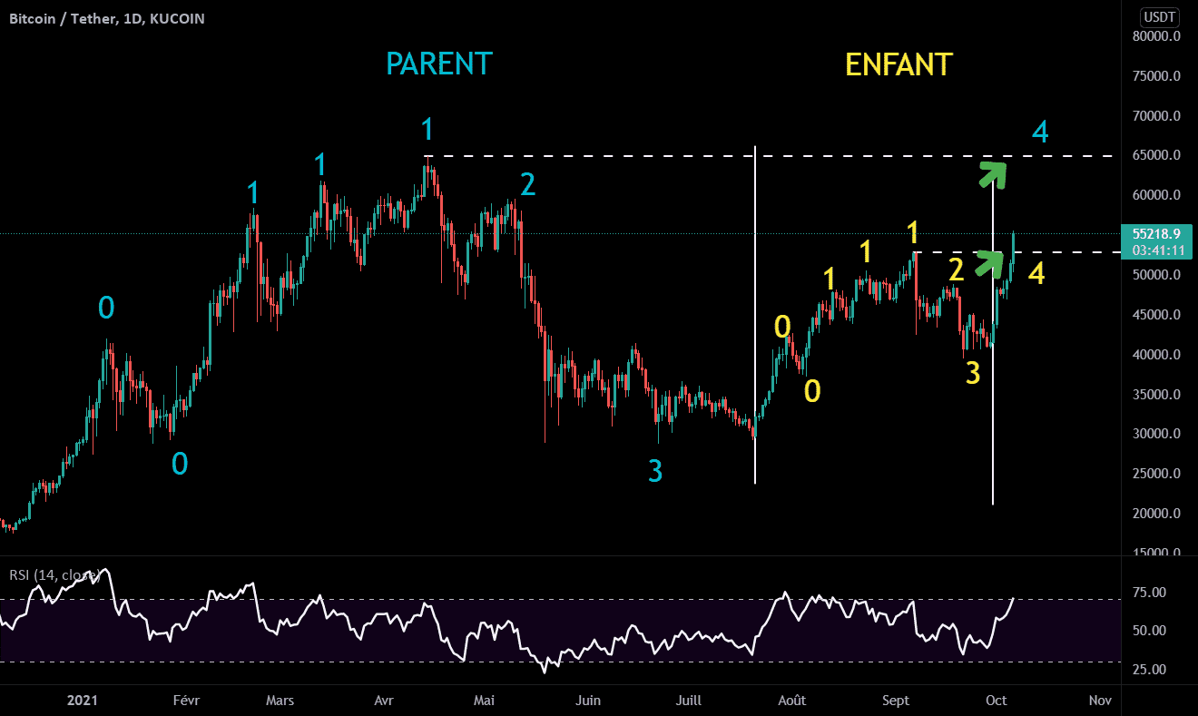 FRACTAL & PERSPECTIVE D'ATH pour KUCOIN:BTCUSDT par Juzinho78