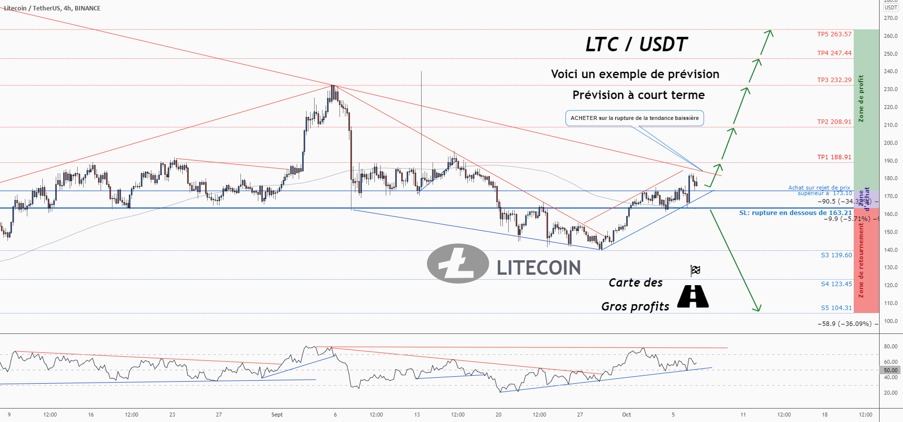💡Ne manquez pas cette grande opportunité d’achat de LTCUSDT pour BINANCE:LTCUSDT par ForecastCity_Francais