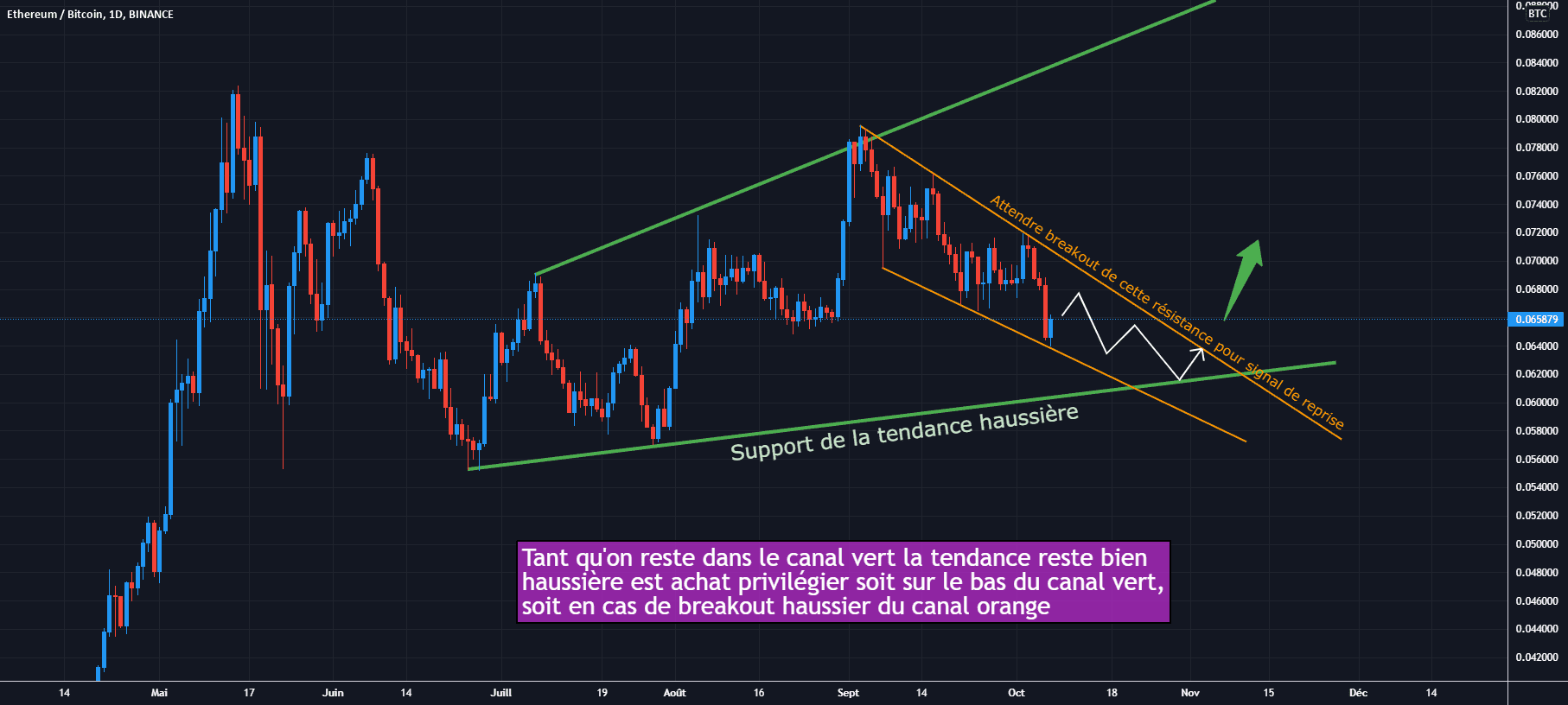 ETH/BTC Daily : Haussier mais en correction pour BINANCE:ETHBTC par Antoine-Diabolo