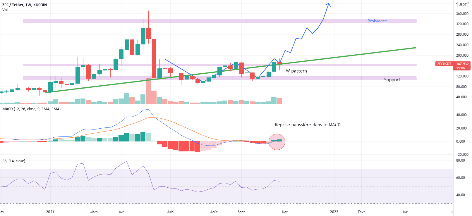 UN ZCASH PRÊT A DECOLLER ?! Direction -> 480$ ? pour KUCOIN:ZECUSDT par Predajo