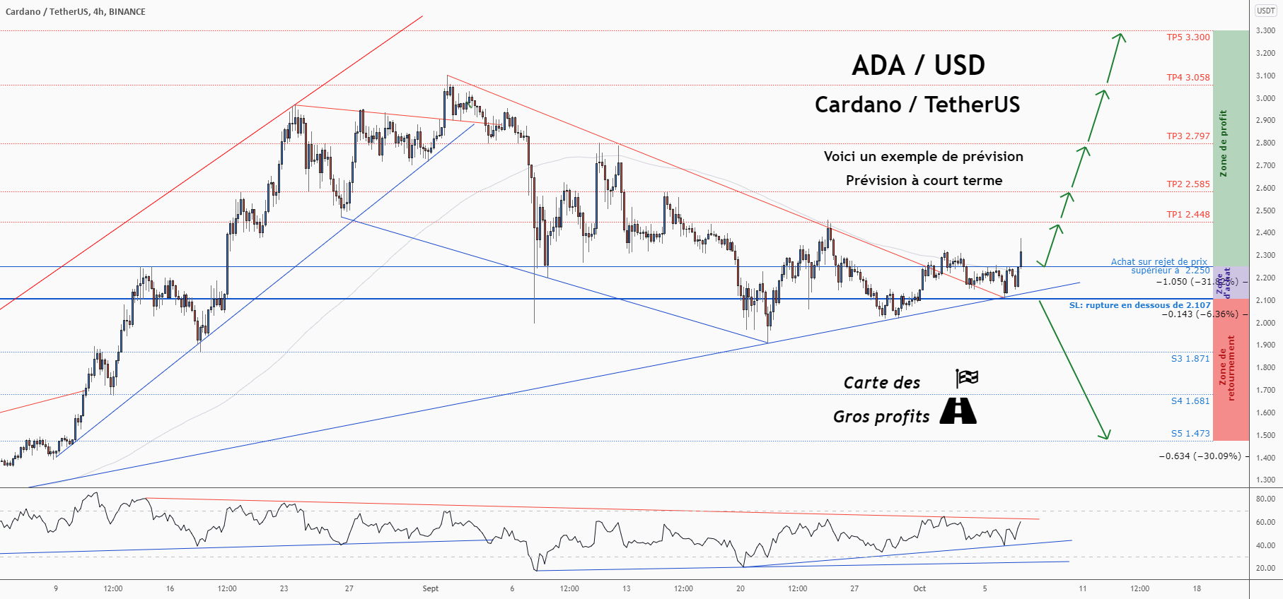 💡Ne manquez pas cette grande opportunité d’achat de ADAUSDT pour BINANCE:ADAUSDT par ForecastCity_Francais