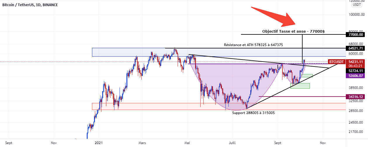 TASSE ET ANSE SUR LE BITCOIN - OBJECTIF 77000$ pour BINANCE:BTCUSDT par Cryptbulls