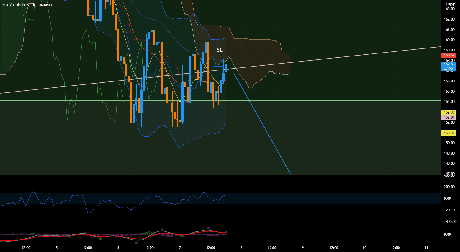 suite 1h vente solusdt pour BINANCE:SOLUSDT par SpiderTradingX