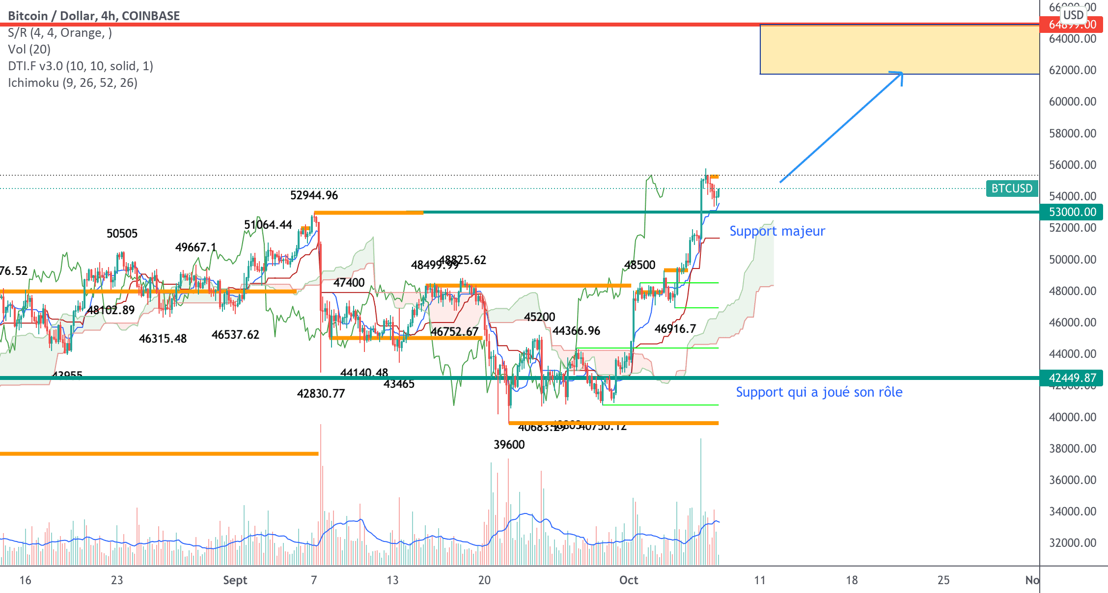 Quel dynamique à court terme ? pour COINBASE:BTCUSD par lagantoise93