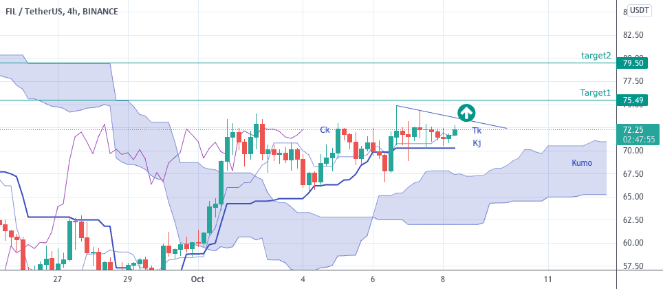 FIL, ichimoku, 4H chart pour BINANCE:FILUSDT par ThousandtoMillion