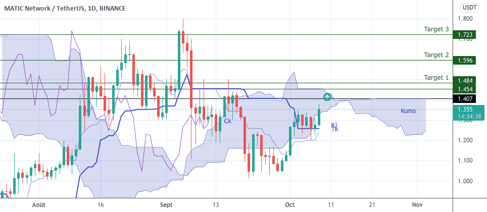 MATIC, ichimoku,1d pour BINANCE:MATICUSDT par ThousandtoMillion