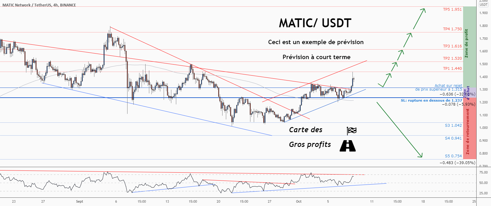 💡Ne manquez pas cette grande opportunité d’achat de MATICUSDT pour BINANCE:MATICUSDT par ForecastCity_Francais