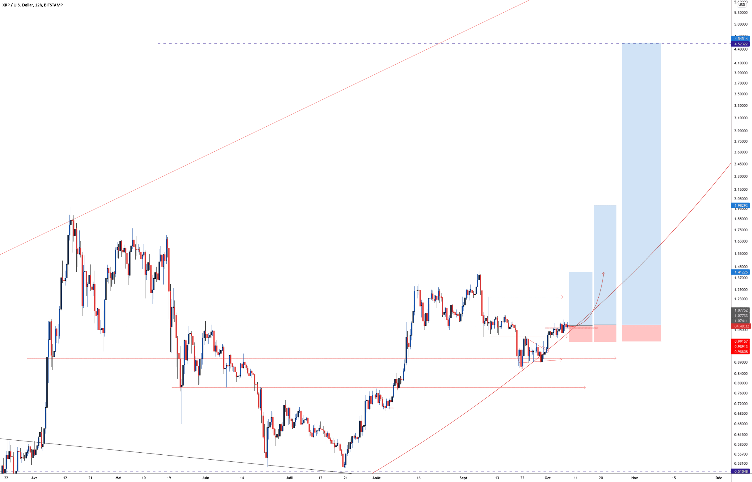 XRP LONG pour BITSTAMP:XRPUSD par Aicky92