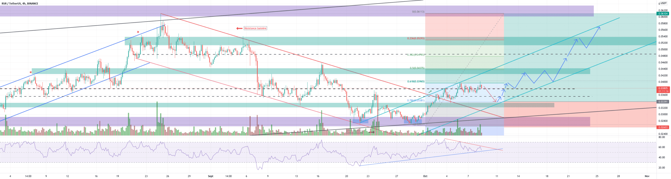 RSR/USDT BUY !!! pour BINANCE:RSRUSDT par YohannTrad-Crypto