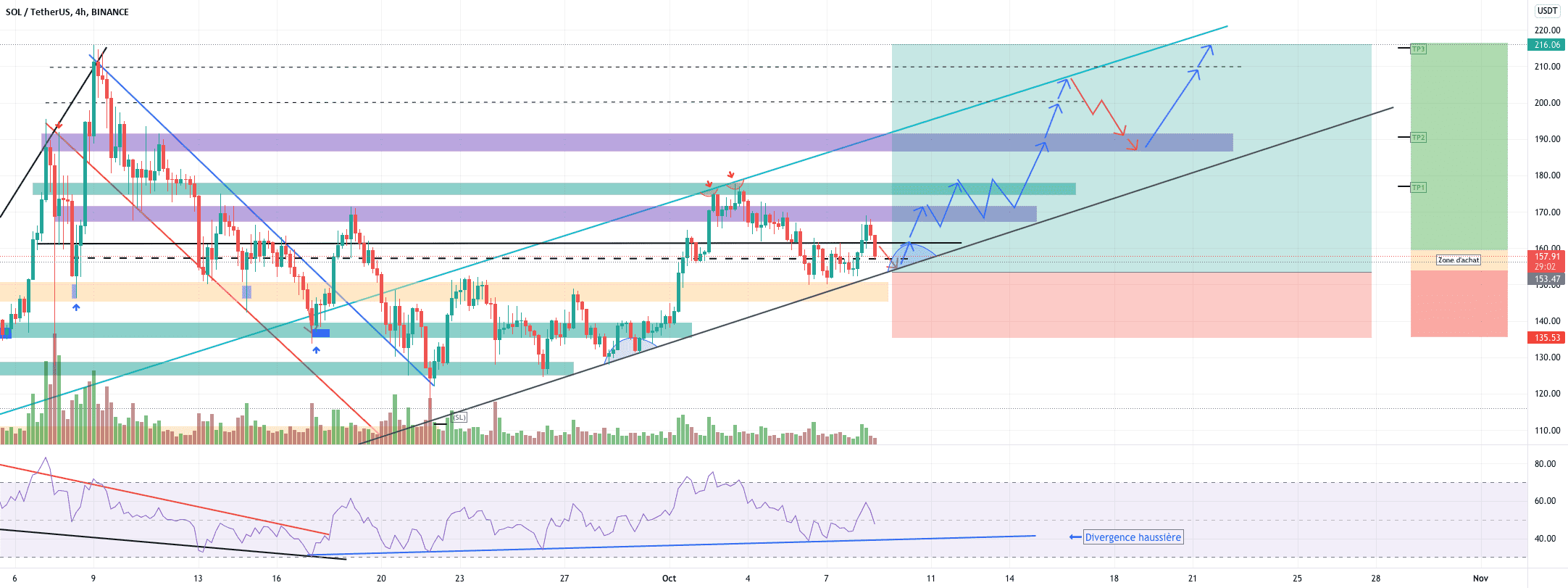 SOL/USDT ACHAT EN ATT de confirmation. pour BINANCE:SOLUSDT par YohannTrad-Crypto