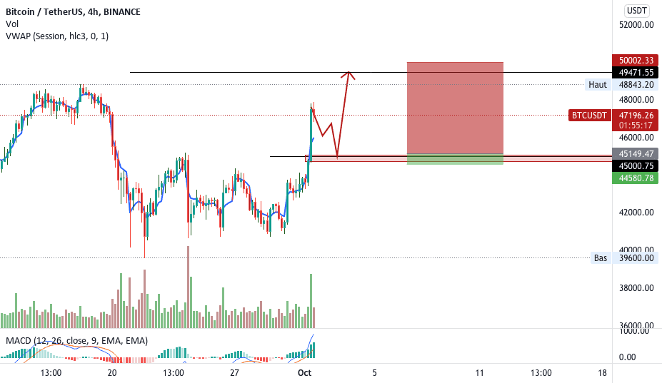 analyse btc pour BINANCE:BTCUSDT par BOUMAHDIi