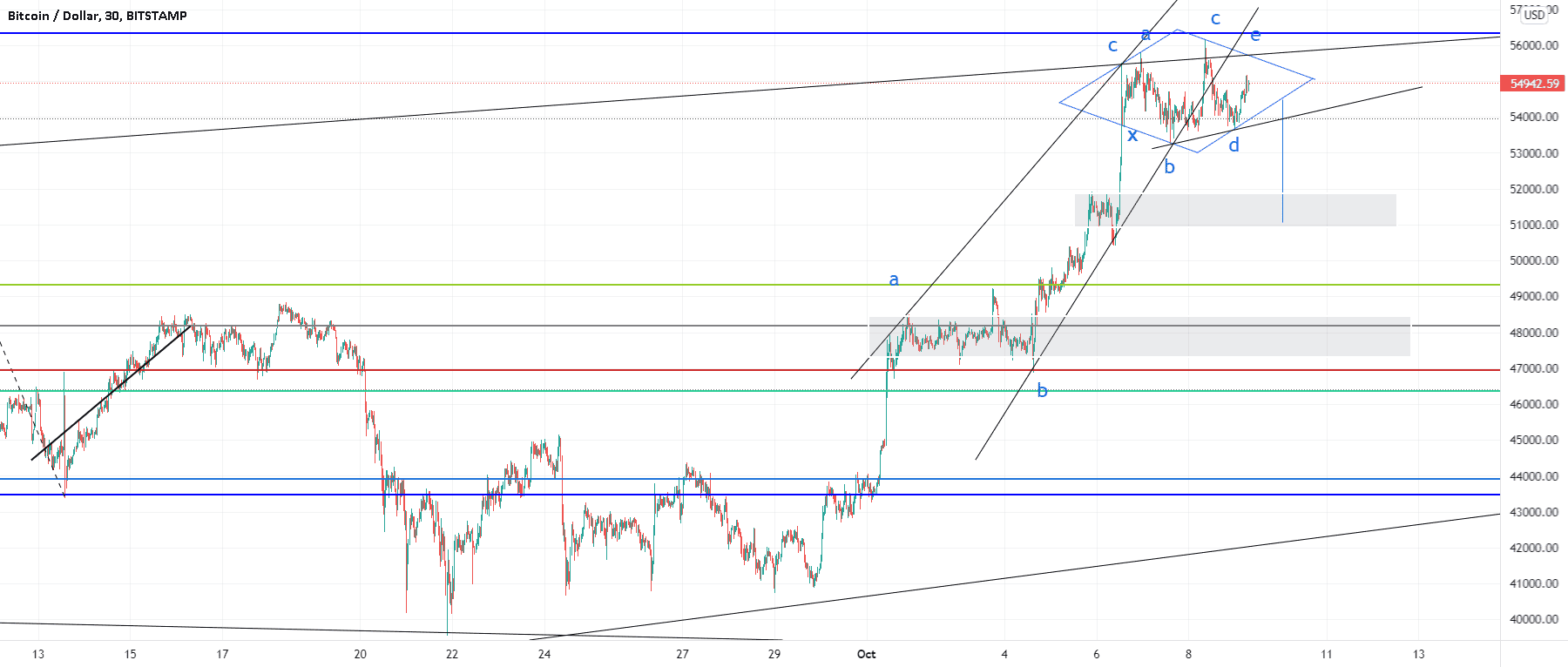 Bitcoin : rique baissier court terme ? pour BITSTAMP:BTCUSD par gamesoftroll