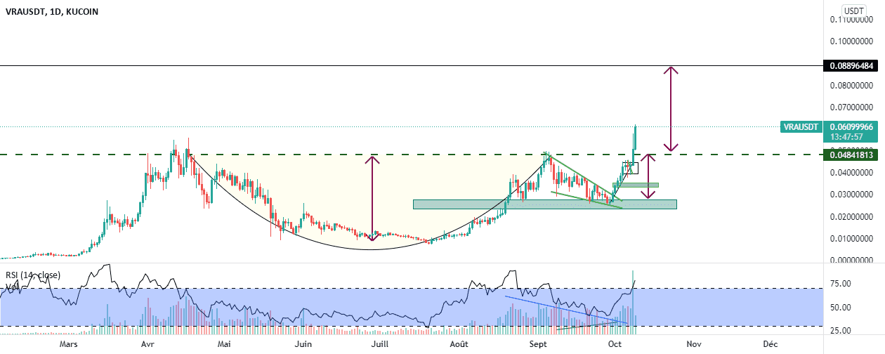 VRAUSDT pour KUCOIN:VRAUSDT par Cryptosanalyst