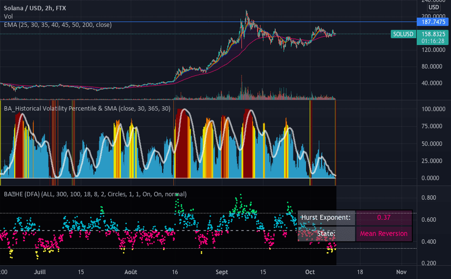 Upcoming significant reversion on Solana pour FTX:SOLUSD par panickyDingo18185