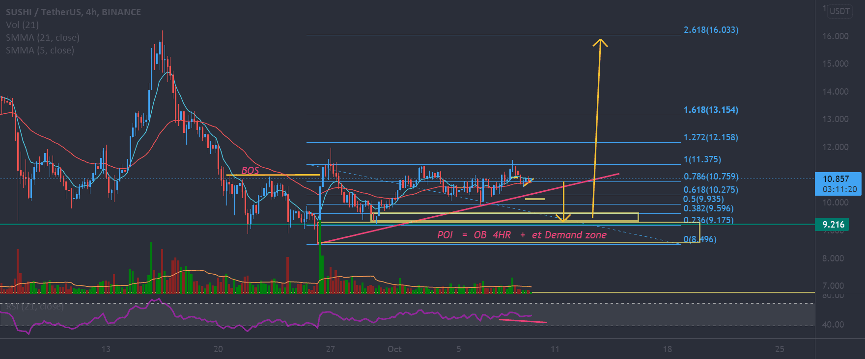 Analyse SMC Sushi Spot pour BINANCE:SUSHIUSDT par 63eb151cb08e49149426580cdad2ac