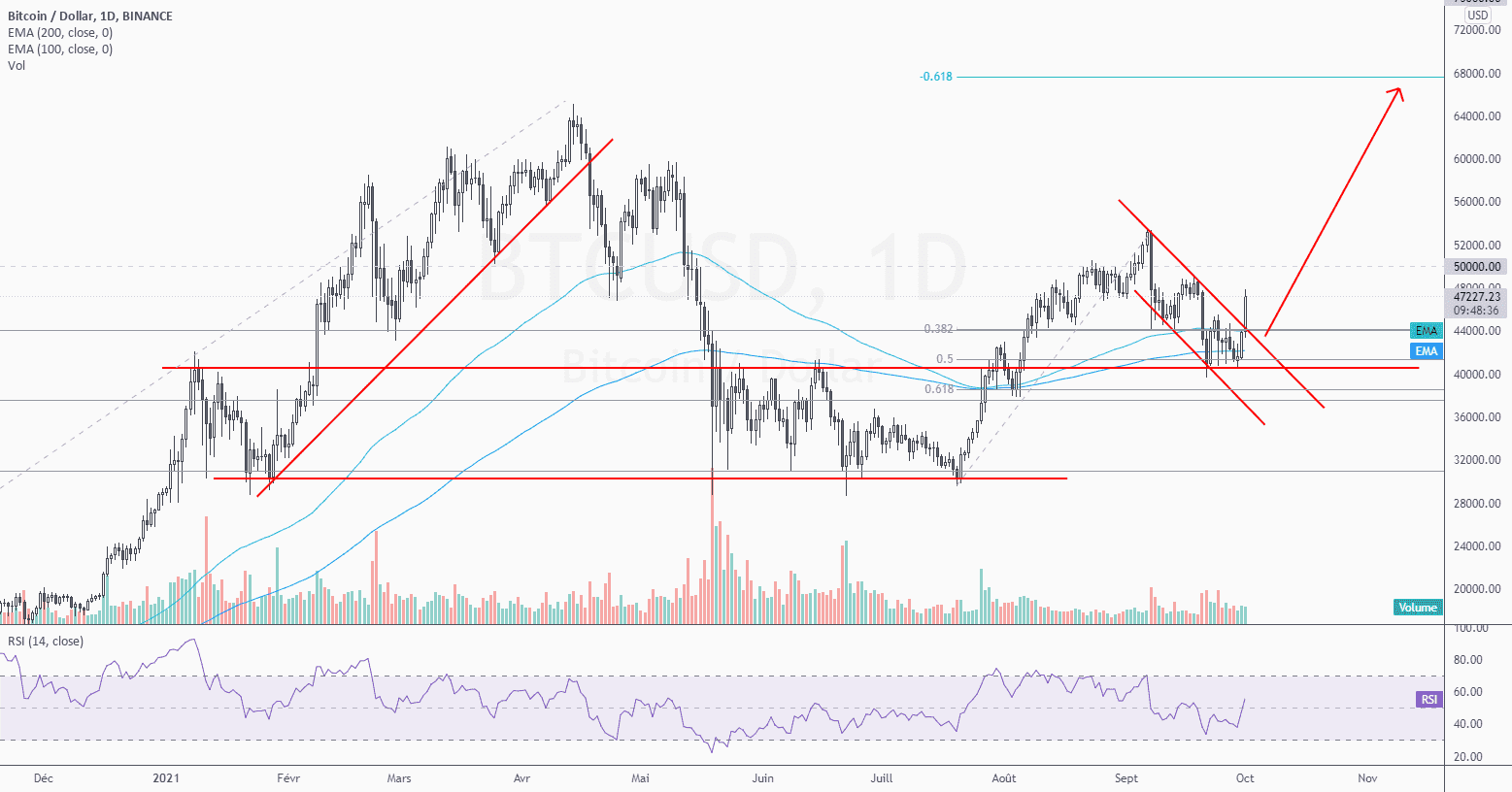 Achat BTC sur breakout biseau pour BINANCE:BTCUSD par Marc_MAGNON