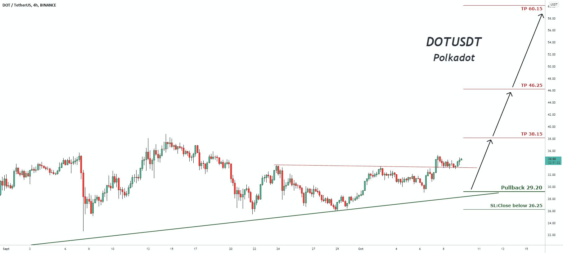 Signal de trading pour DOTUSDT pour BINANCE:DOTUSDT par pullbacksignal