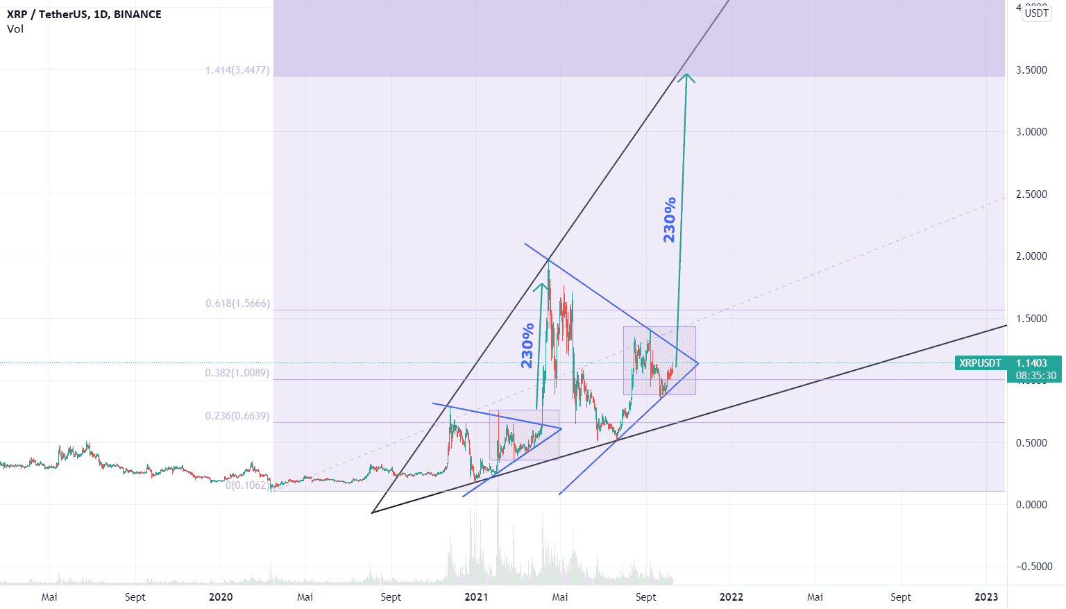 XRP x3 soon... pour BINANCE:XRPUSDT par Mathunter