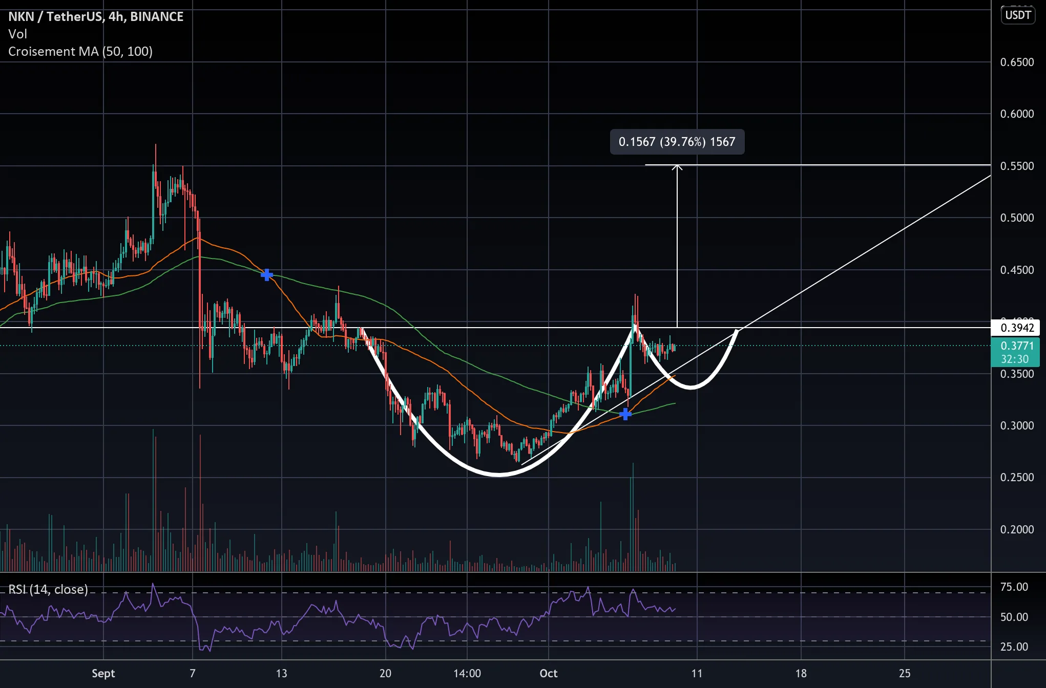 Tasse et ance en 4H sur NKN pour BINANCE:NKNUSDT par Reydelanolds