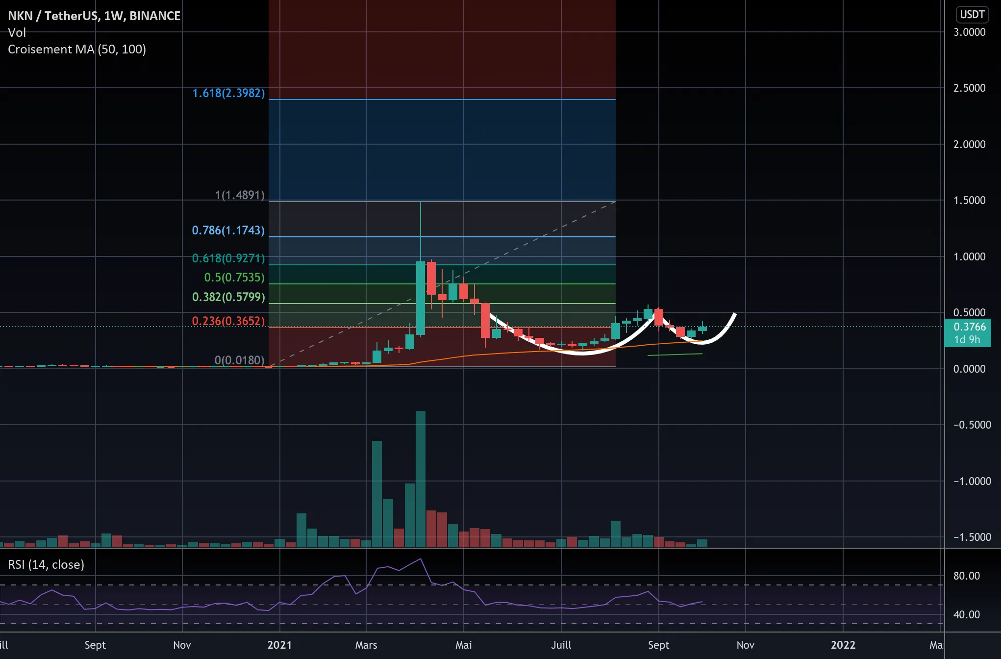 Tasse et ance en weekly sur NKN pour BINANCE:NKNUSDT par Reydelanolds