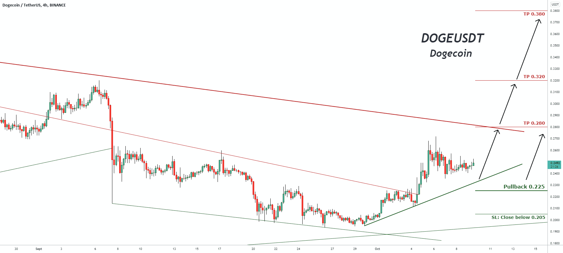 Signal de trading pour DOGEUSDT pour BINANCE:DOGEUSDT par pullbacksignal