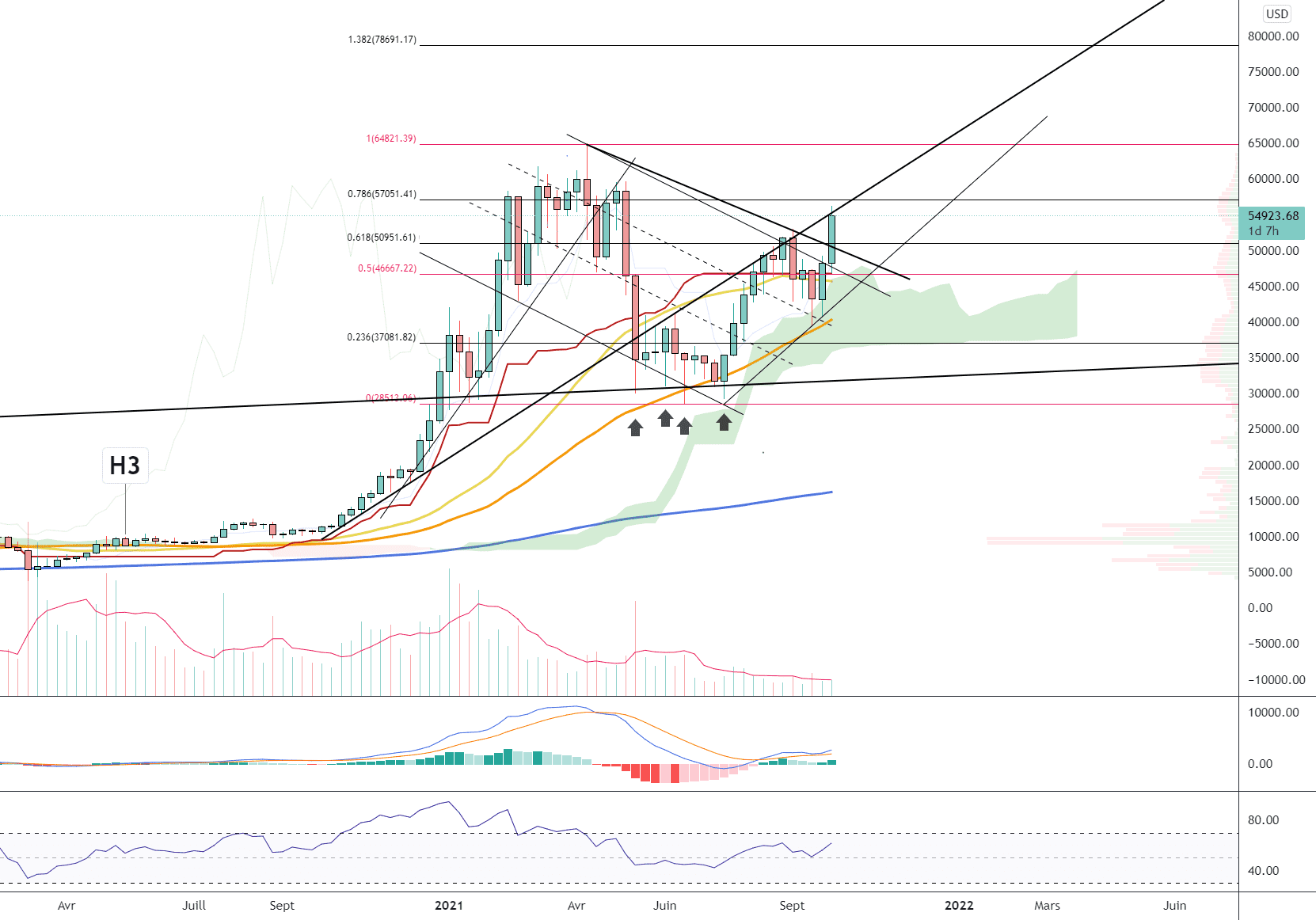 BTC/USD (Weekly) pour BITSTAMP:BTCUSD par Damo5444