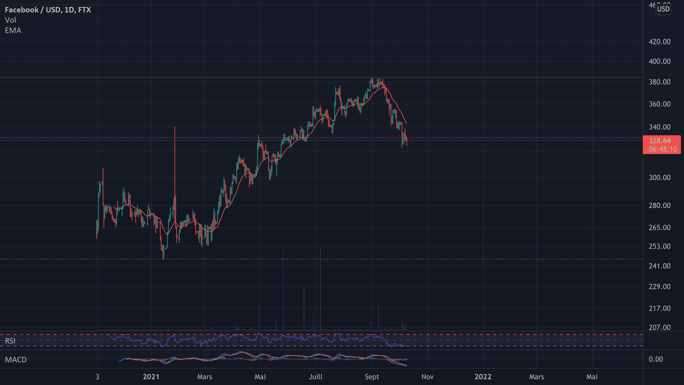 Facebook Le long d'une vie pour FTX:FBUSD par valere200