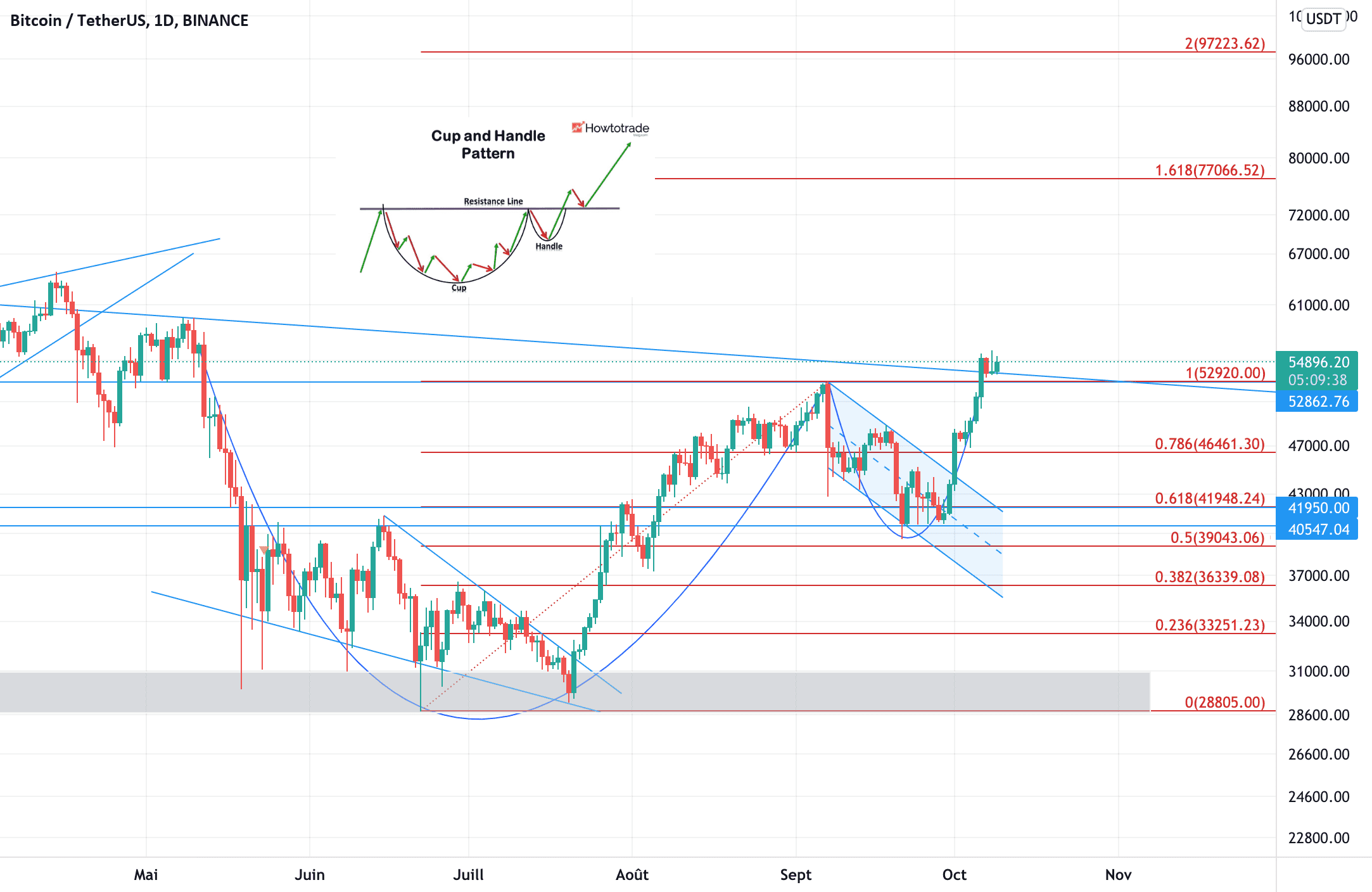 Tasse avec anse sur le Bitcoin ! pour BINANCE:BTCUSDT par V2V45AMG