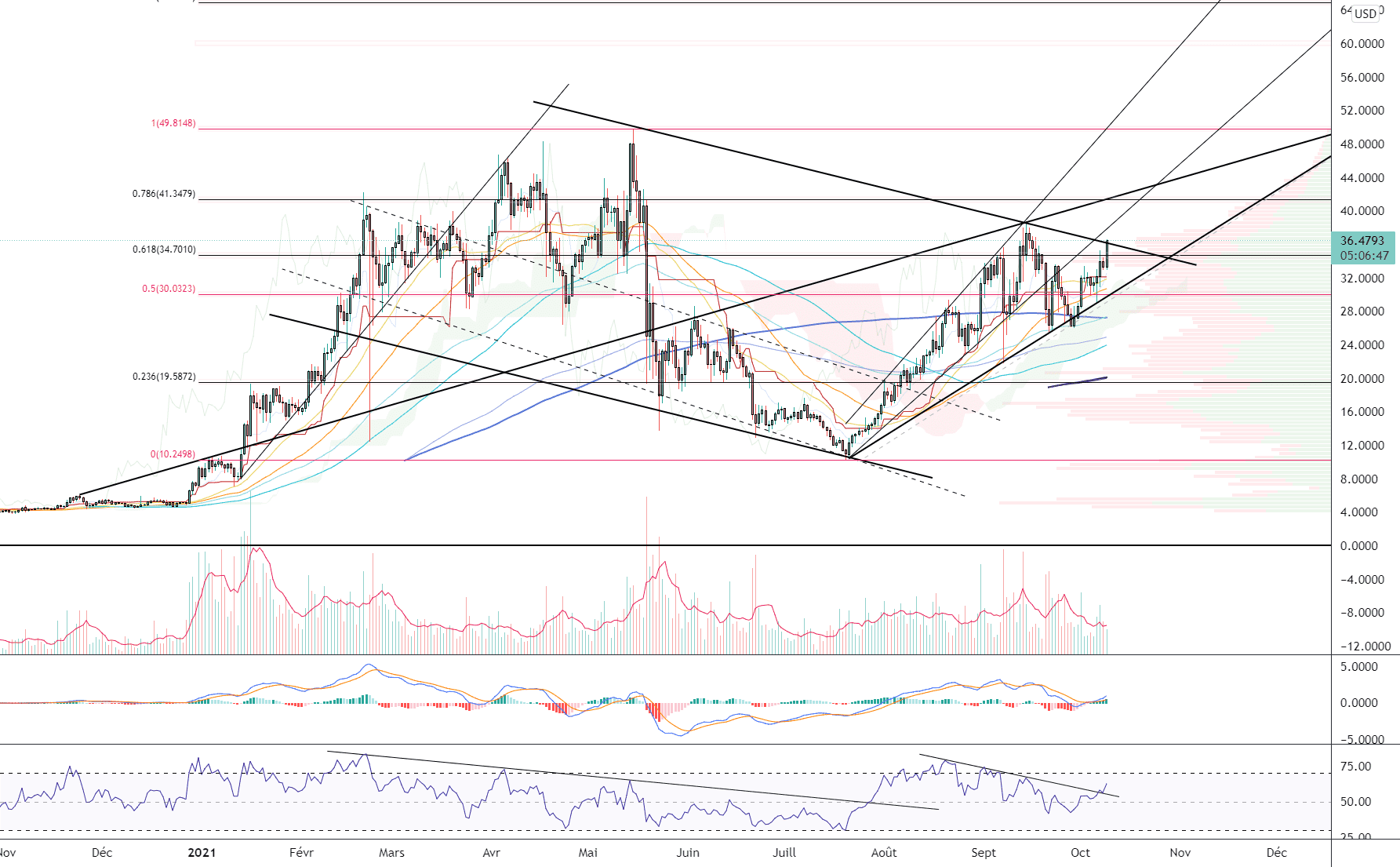 DOT/USD (Daily) pour KRAKEN:DOTUSD par Damo5444