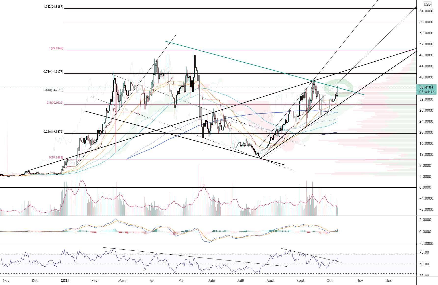 DOT/USD (Daily) pour KRAKEN:DOTUSD par Damo5444