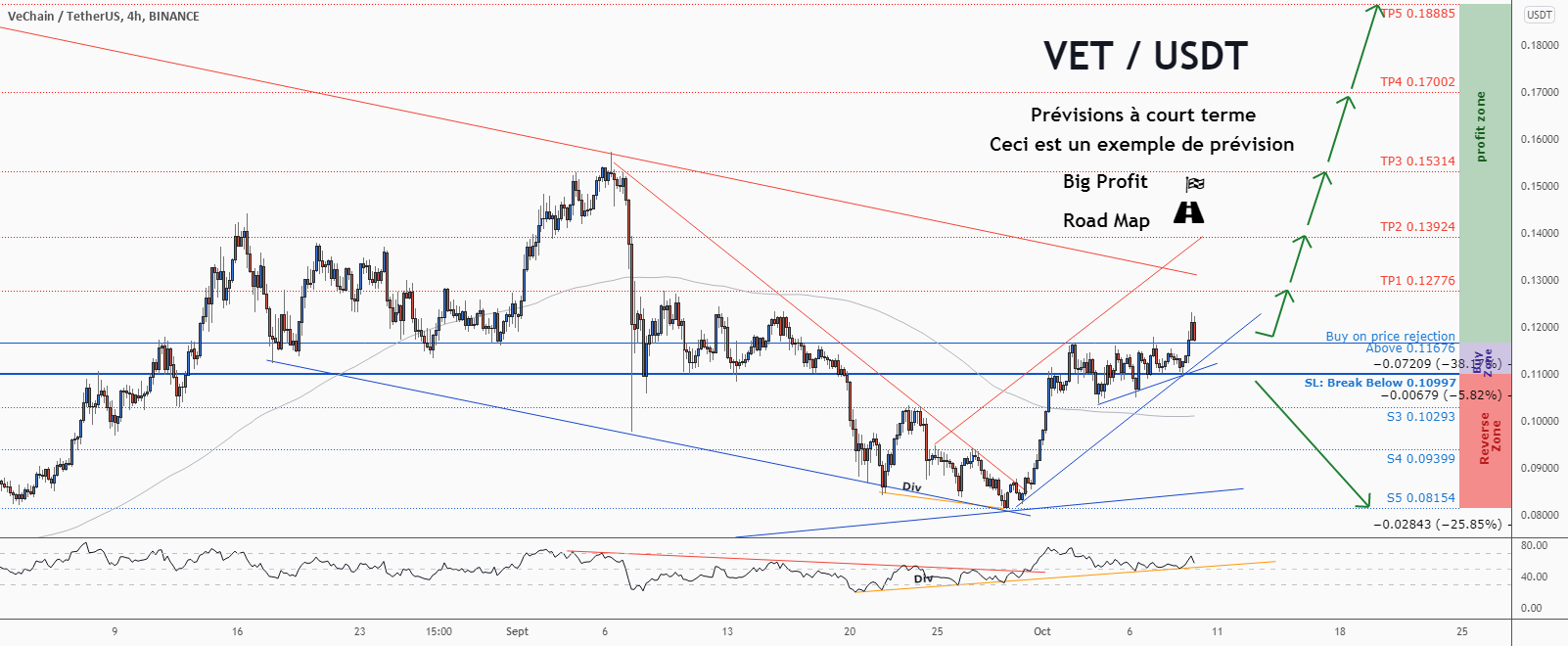 💡Ne manquez pas cette grande opportunité d’achat de VETUSDT pour BINANCE:VETUSDT par ForecastCity_Francais