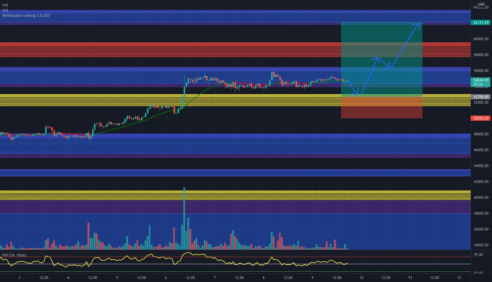 voici lanalyse dela semaine btc 1H pour BITSTAMP:BTCUSD par nourreddinebk