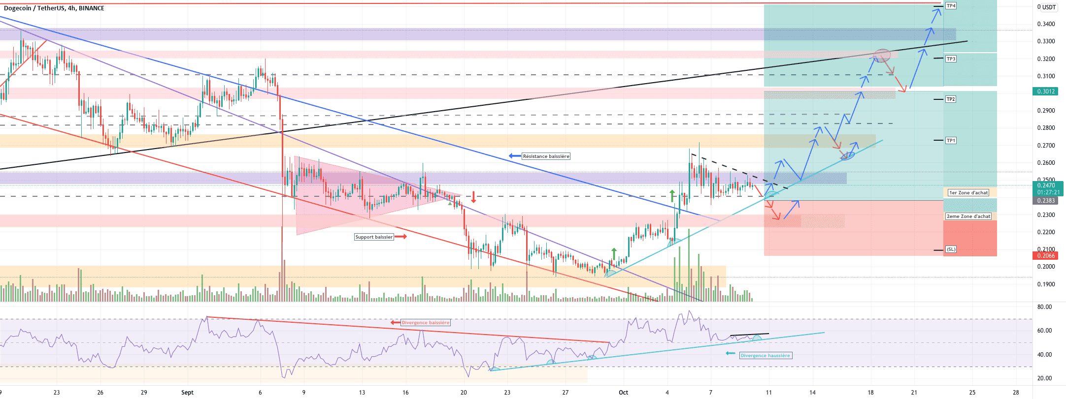 DOGE/USDT BUY en ATT de confirmation. pour BINANCE:DOGEUSDT par YohannTrad-Crypto