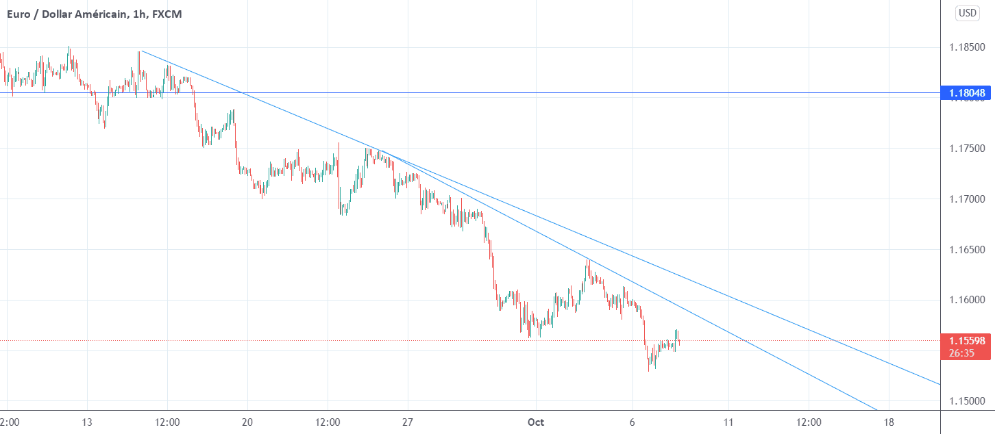 EUR/USD 1H : Toujours short Euro contre dollar for FX:EURUSD by zedrik