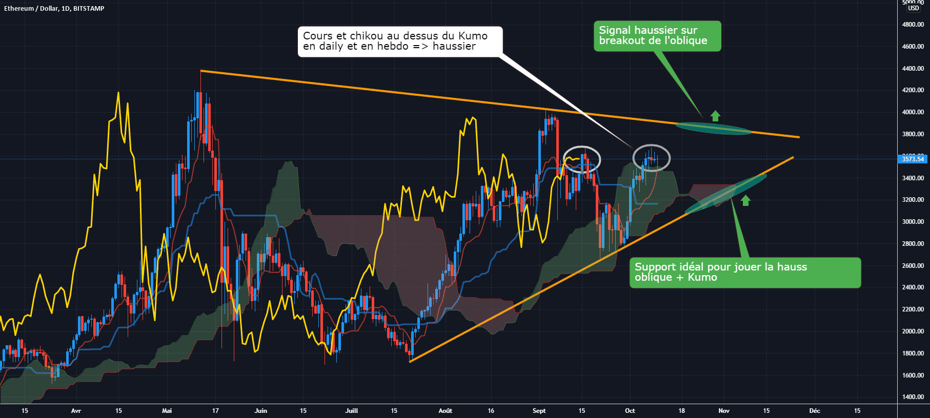 ETH/USD D1 : Haussier, quels niveaux pour se placer ? pour BITSTAMP:ETHUSD par Antoine-Diabolo